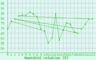 Courbe de l'humidit relative pour Bonn-Roleber