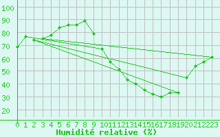 Courbe de l'humidit relative pour Melun (77)