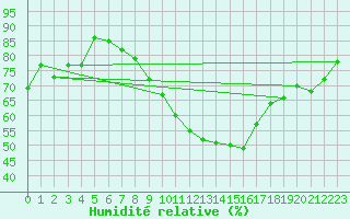 Courbe de l'humidit relative pour Muenchen-Stadt
