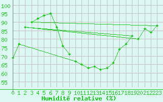 Courbe de l'humidit relative pour Zlatibor