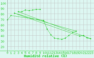 Courbe de l'humidit relative pour Carpentras (84)