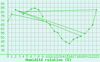 Courbe de l'humidit relative pour Le Bourget (93)