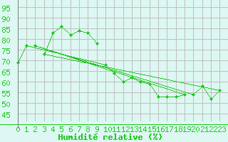 Courbe de l'humidit relative pour Chteaudun (28)