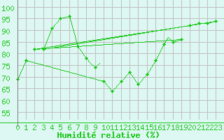 Courbe de l'humidit relative pour Sorkjosen
