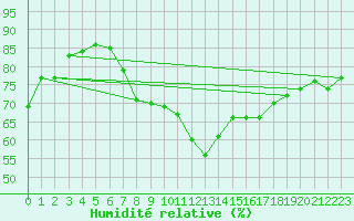 Courbe de l'humidit relative pour Crosby