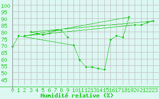 Courbe de l'humidit relative pour Avord (18)