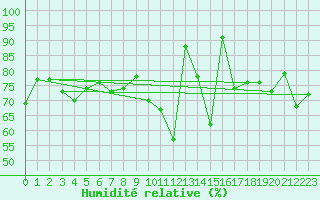 Courbe de l'humidit relative pour Caunes-Minervois (11)