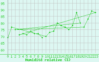 Courbe de l'humidit relative pour Werwik (Be)