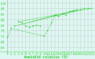 Courbe de l'humidit relative pour Charleroi (Be)