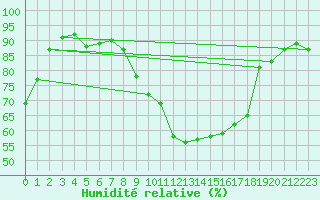 Courbe de l'humidit relative pour Valencia de Alcantara