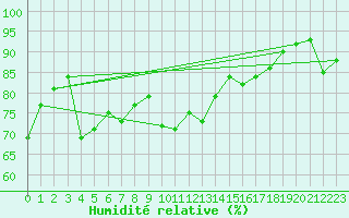Courbe de l'humidit relative pour Kemi Ajos