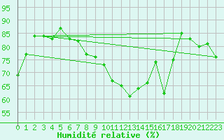 Courbe de l'humidit relative pour Aranguren, Ilundain