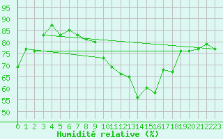 Courbe de l'humidit relative pour Gibraltar (UK)