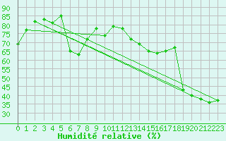 Courbe de l'humidit relative pour Monte Generoso