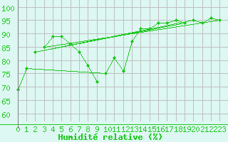 Courbe de l'humidit relative pour Nienburg