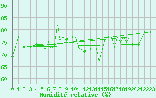 Courbe de l'humidit relative pour Blackpool Airport