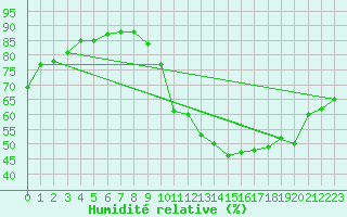 Courbe de l'humidit relative pour Saint-Mards-en-Othe (10)