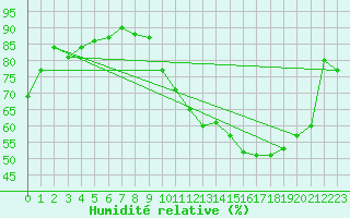 Courbe de l'humidit relative pour Lille (59)