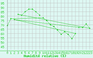 Courbe de l'humidit relative pour Bulson (08)