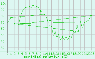 Courbe de l'humidit relative pour Braunschweig