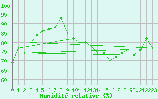 Courbe de l'humidit relative pour Brilon-Thuelen