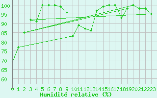 Courbe de l'humidit relative pour Titlis