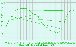 Courbe de l'humidit relative pour Lyon - Bron (69)