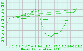 Courbe de l'humidit relative pour Saint-Georges-d'Oleron (17)