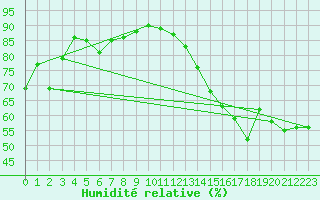 Courbe de l'humidit relative pour Barrie-Oro