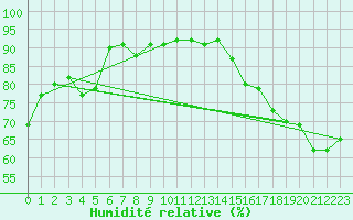 Courbe de l'humidit relative pour Nancy - Essey (54)