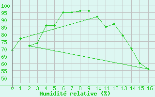 Courbe de l'humidit relative pour Victoria Beach