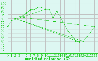 Courbe de l'humidit relative pour Bourges (18)