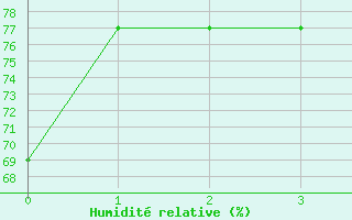 Courbe de l'humidit relative pour Eskisehir