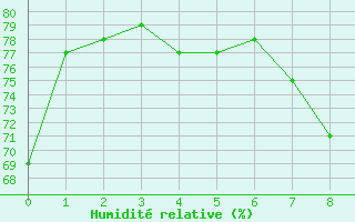 Courbe de l'humidit relative pour Figueras de Castropol