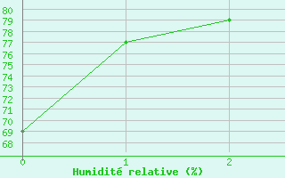 Courbe de l'humidit relative pour Valenciennes (59)