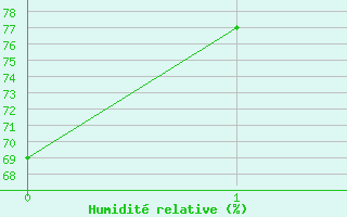 Courbe de l'humidit relative pour Vesanto Kk