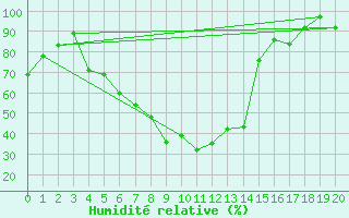 Courbe de l'humidit relative pour Afyon