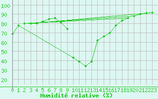 Courbe de l'humidit relative pour Vias (34)