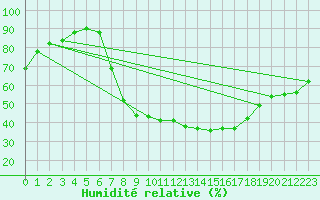 Courbe de l'humidit relative pour Offenbach Wetterpar