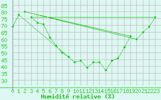 Courbe de l'humidit relative pour Rankki