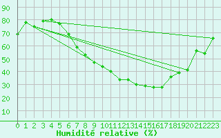 Courbe de l'humidit relative pour Bad Salzuflen