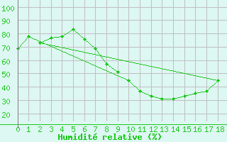 Courbe de l'humidit relative pour Remada