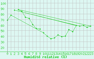 Courbe de l'humidit relative pour Santa Maria, Val Mestair