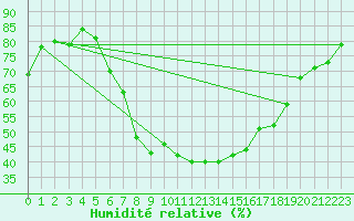 Courbe de l'humidit relative pour Bad Tazmannsdorf