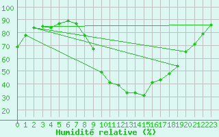 Courbe de l'humidit relative pour London St James Park