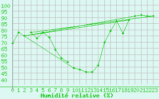Courbe de l'humidit relative pour Bischofshofen