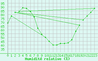 Courbe de l'humidit relative pour Diepholz