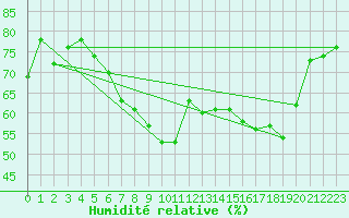 Courbe de l'humidit relative pour Saint-Czaire-sur-Siagne (06)