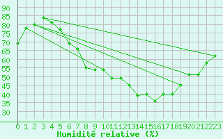 Courbe de l'humidit relative pour Evionnaz