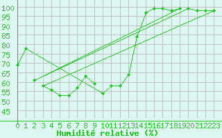 Courbe de l'humidit relative pour Galzig